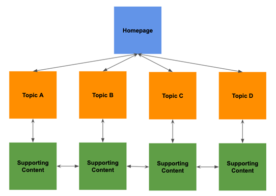 Optimize the Content and Structure of Your Web Pages