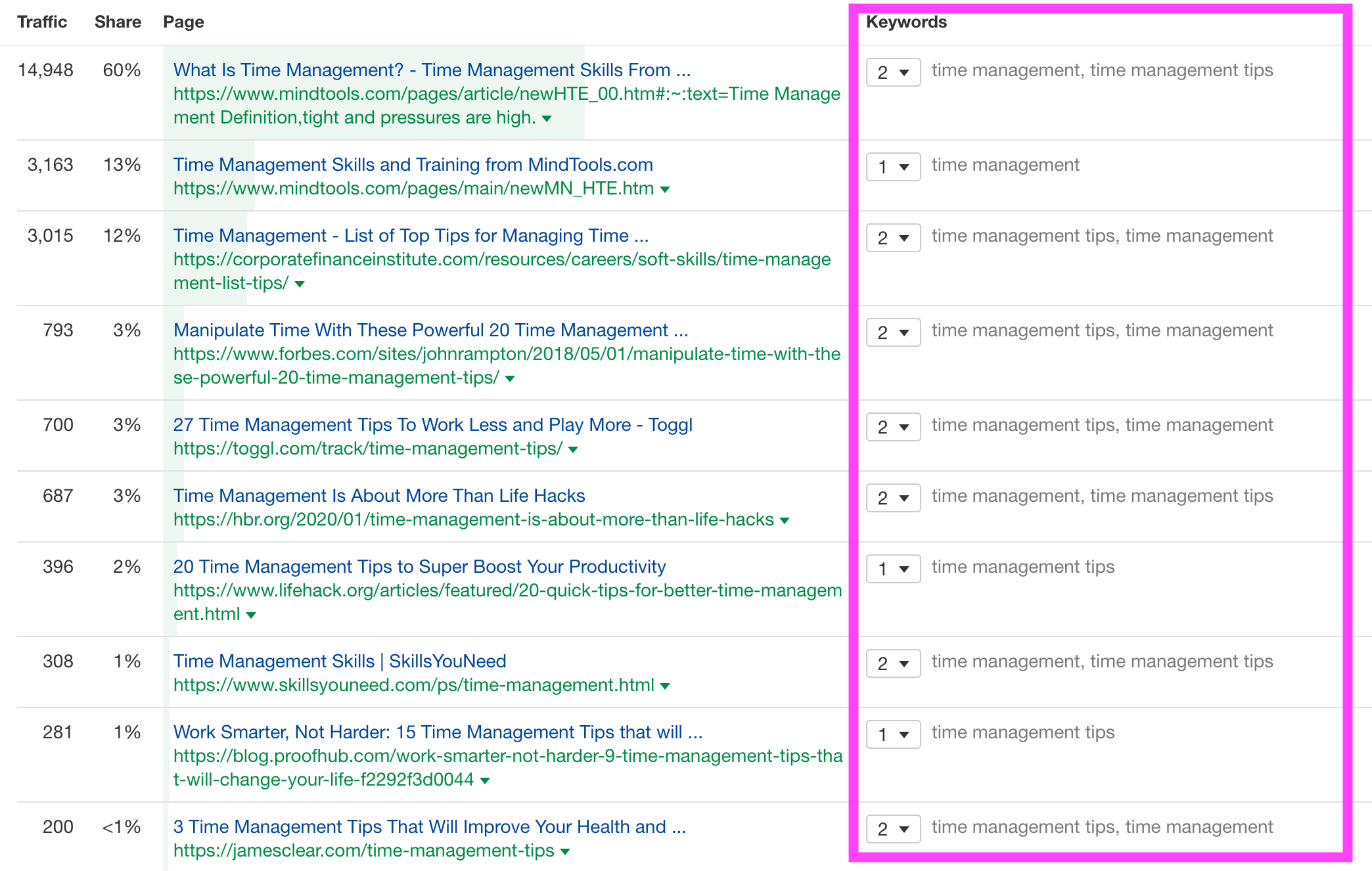 Ahrefs’ Keyword Explorer has a function named “Traffic Share By Pages.”