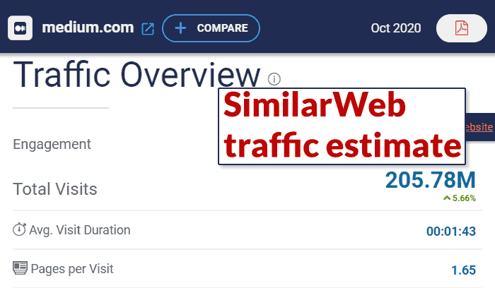 Screenshot of estimated monthly traffic to Medium.com