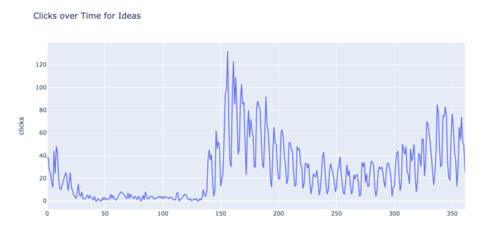 How to Predict Content Success with Python