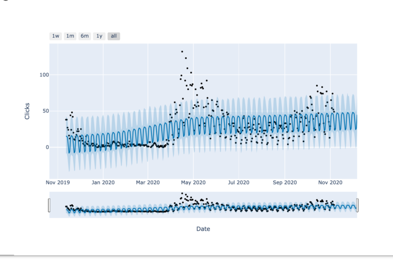 How to Predict Content Success with Python