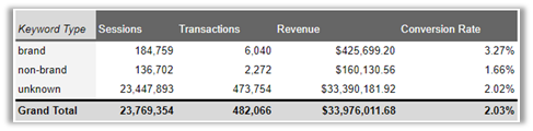 How to Attribute Your Company&#8217;s Revenue Growth to Your SEO Efforts