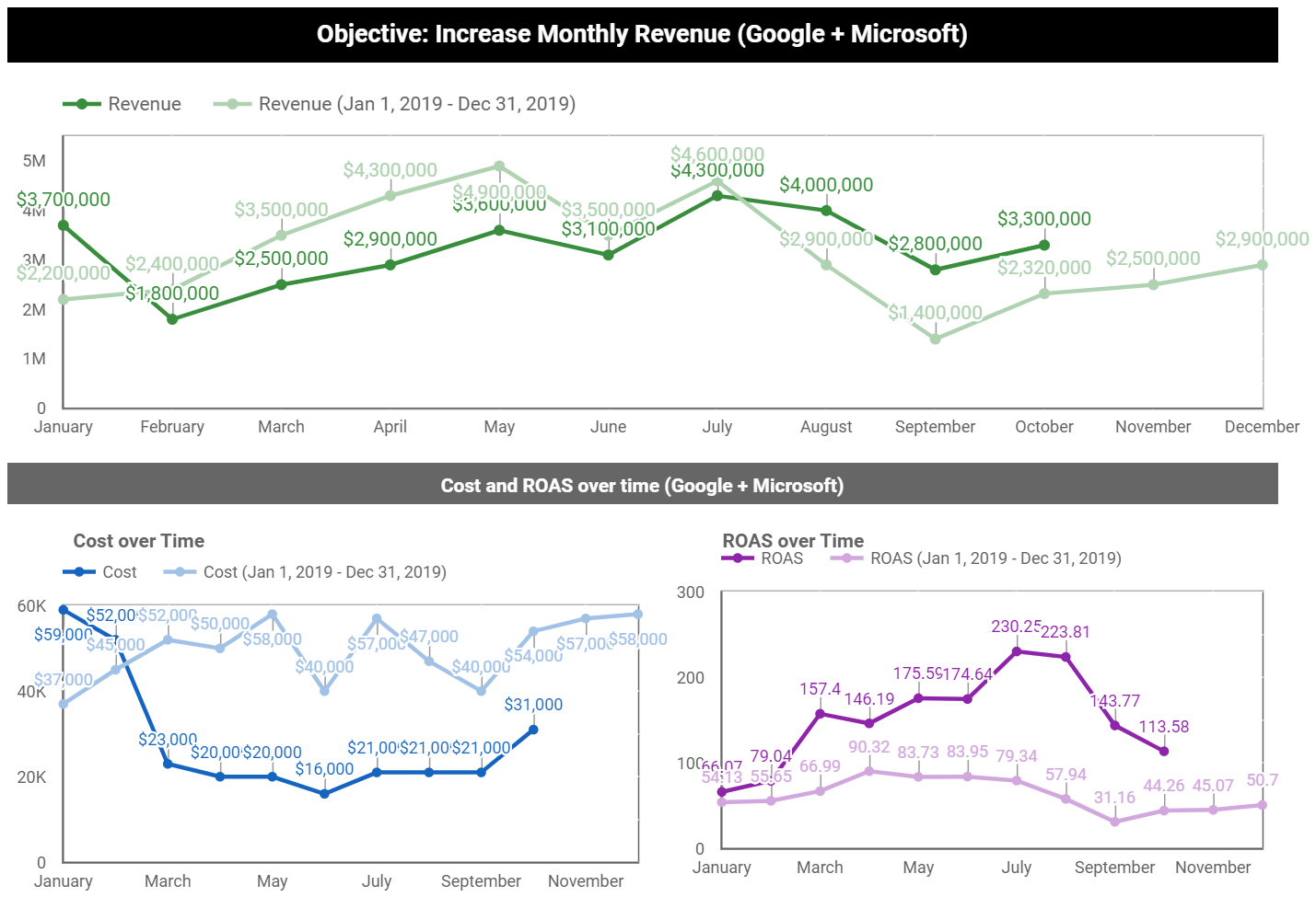 year over year time series charts for revenue, spend and roas