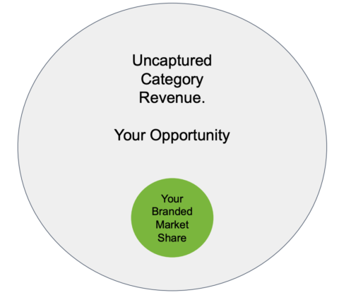 Uncaptured category revenue