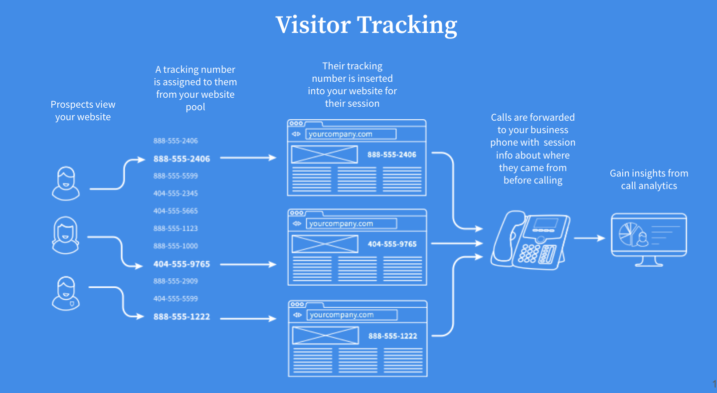 Visitor Tracking