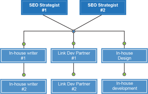 150k-500k SEO budget