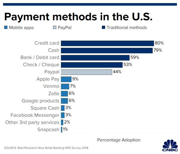 Google Pay, Apple Pay and other contactless payments