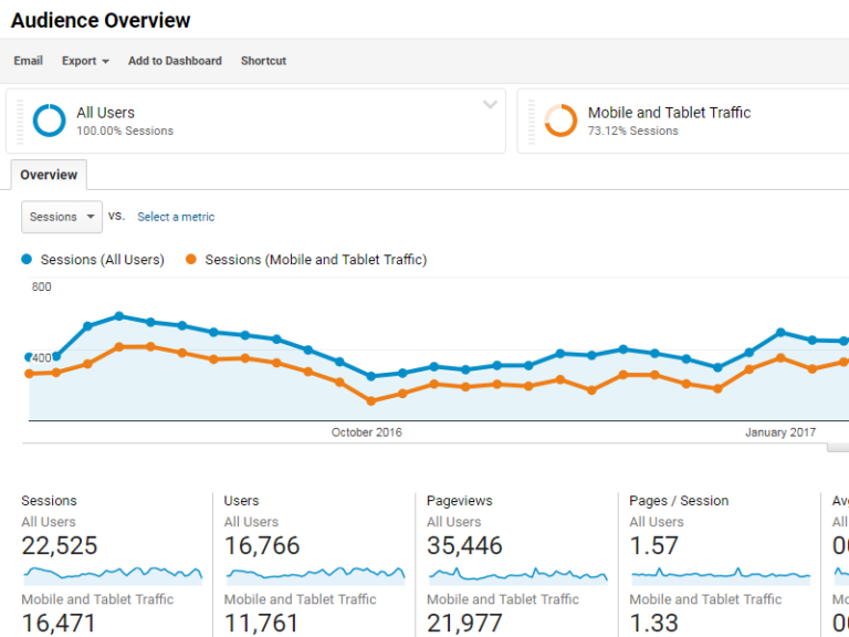 Check Google Analytics to find reasons rankings have dropped.