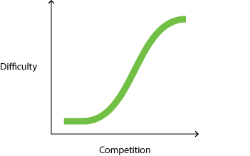 difficulty versus competition curve
