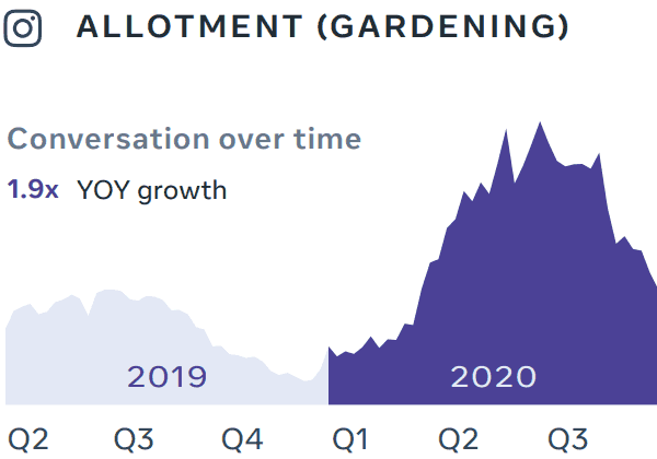 Facebook trends surrounding gardening