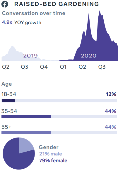 Screenshot of a trend graph of home topics