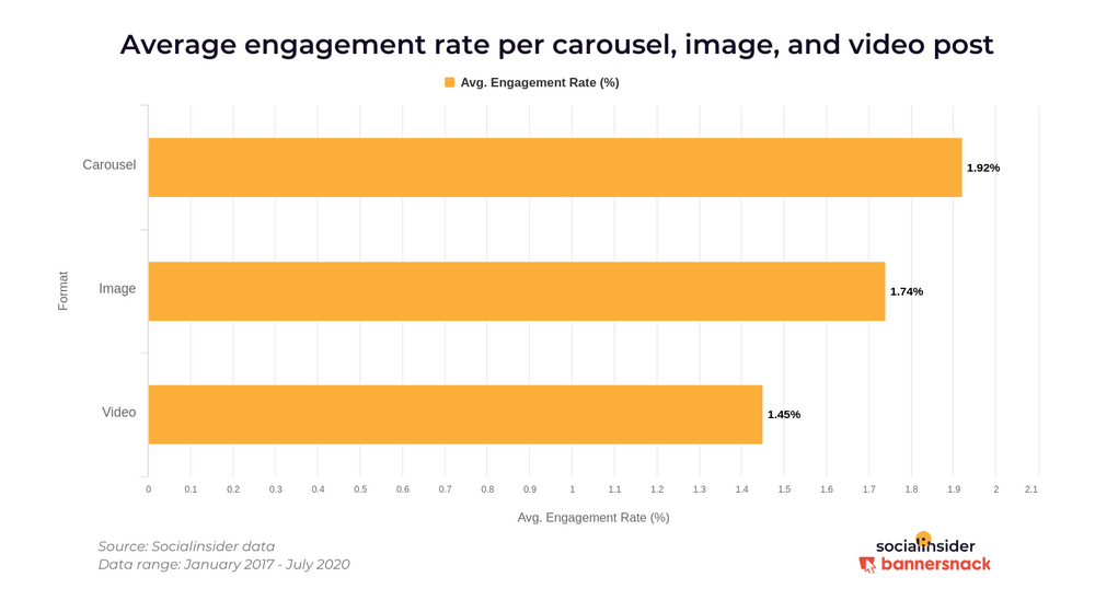 instagram carousel engagement