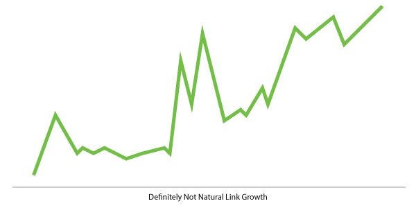 unnatural link growth pattern