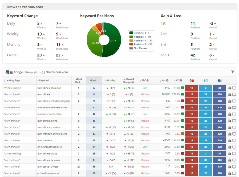 How to use RankRanger for reputation management.