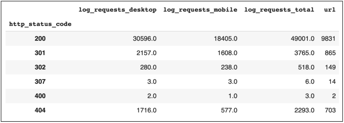 Status Code Log File Requests