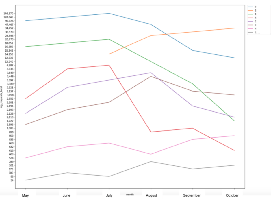 Log File Requests Line Graph