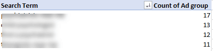 Messy keyword targeting is a common issue is Google Ads.