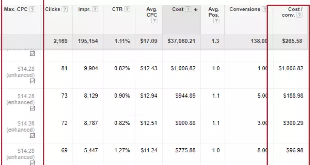 Lack of a bidding strategy is a common issue in Google Ads that can impact your performance.