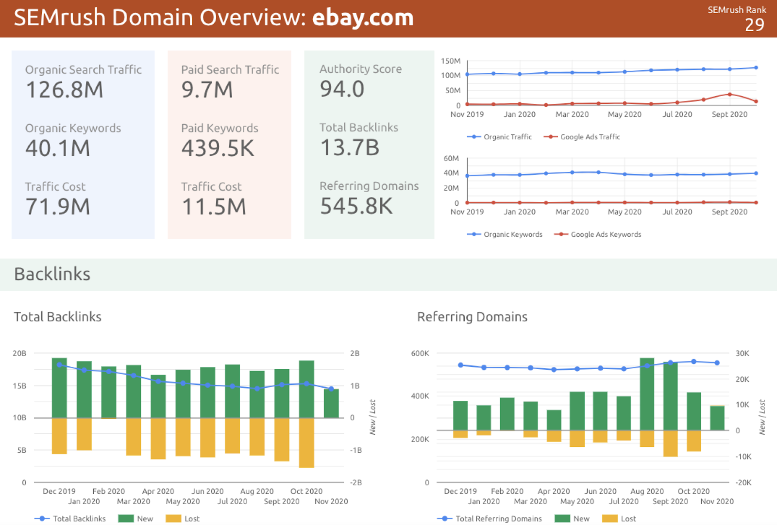 SEMrush Domain Overview