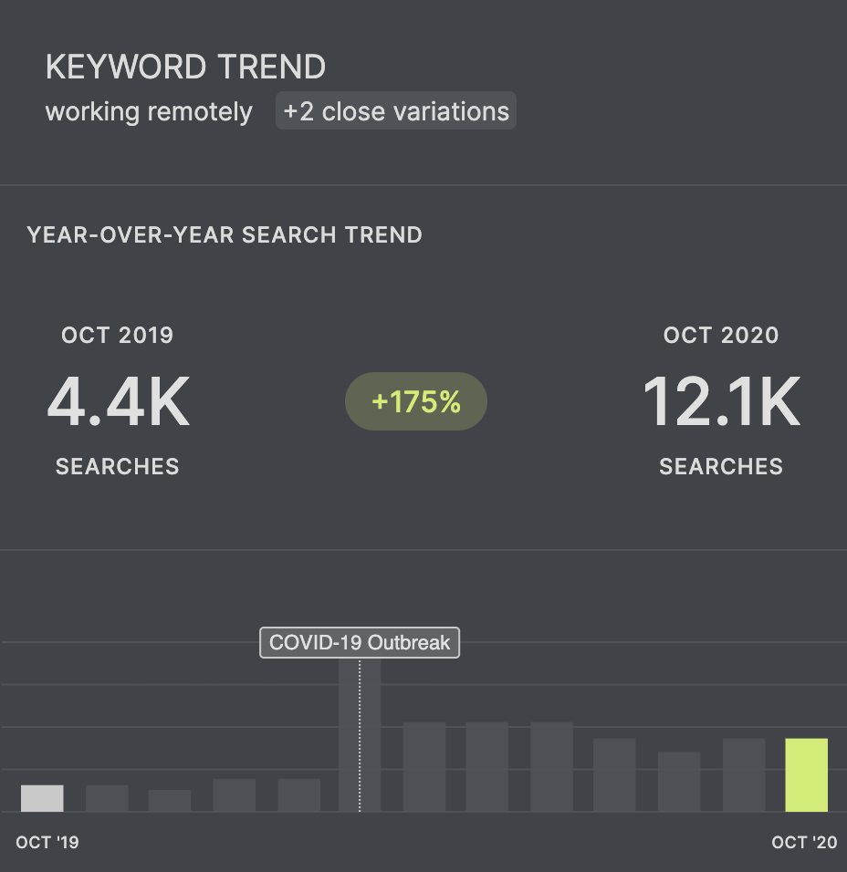 Search volume for working remotely in the UK, part of an international SEO comparison.