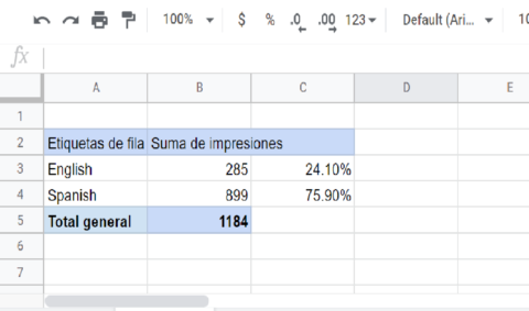 English vs Spanish ads performance