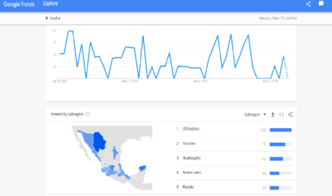 Spanish language keyword trends