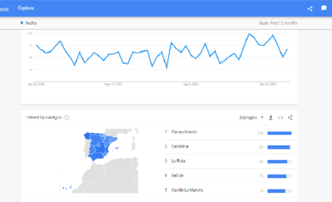 Example of Spanish to English translation differences between LATAM and Spain.