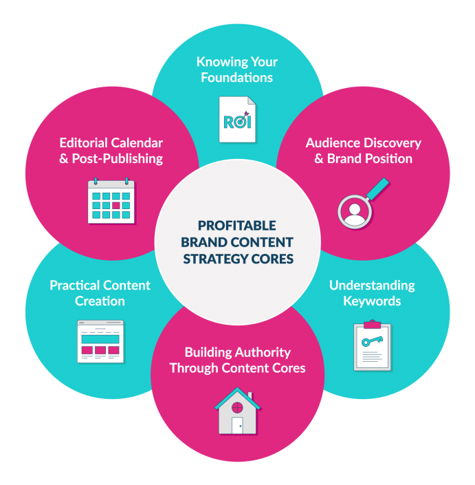 6 brand content strategy cores