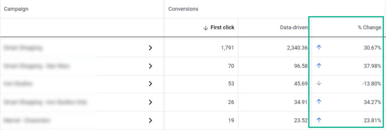 model comparison reports showing change for each attribution model