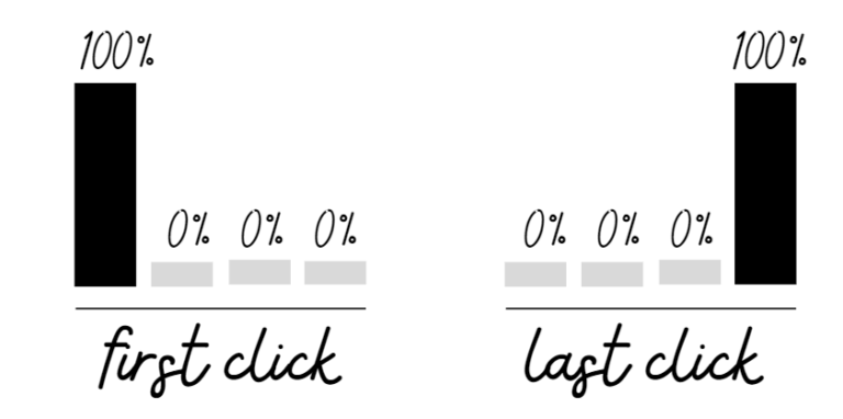 first click and last click attribution models