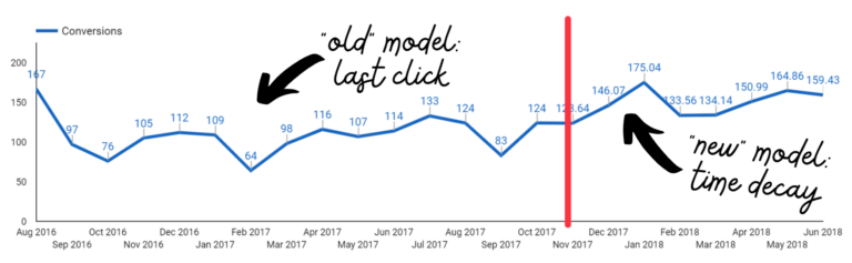 time series chart with 2 different attribution models