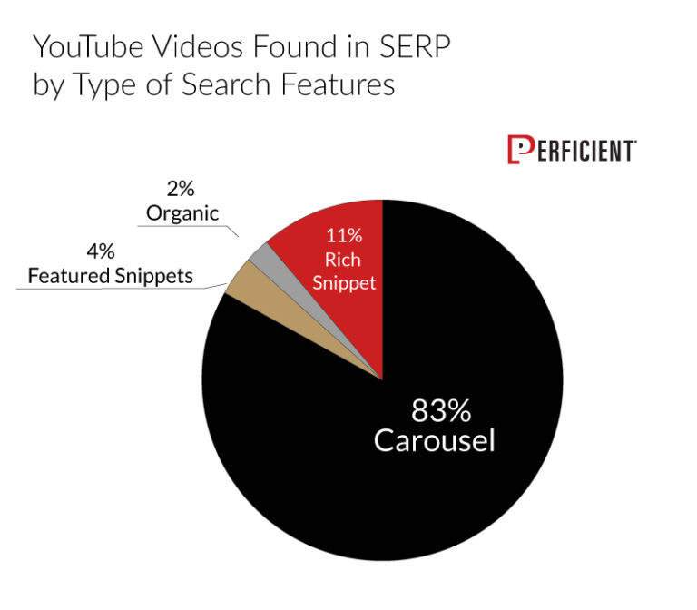 YouTube Videos Found in SERP by Type of Search Features