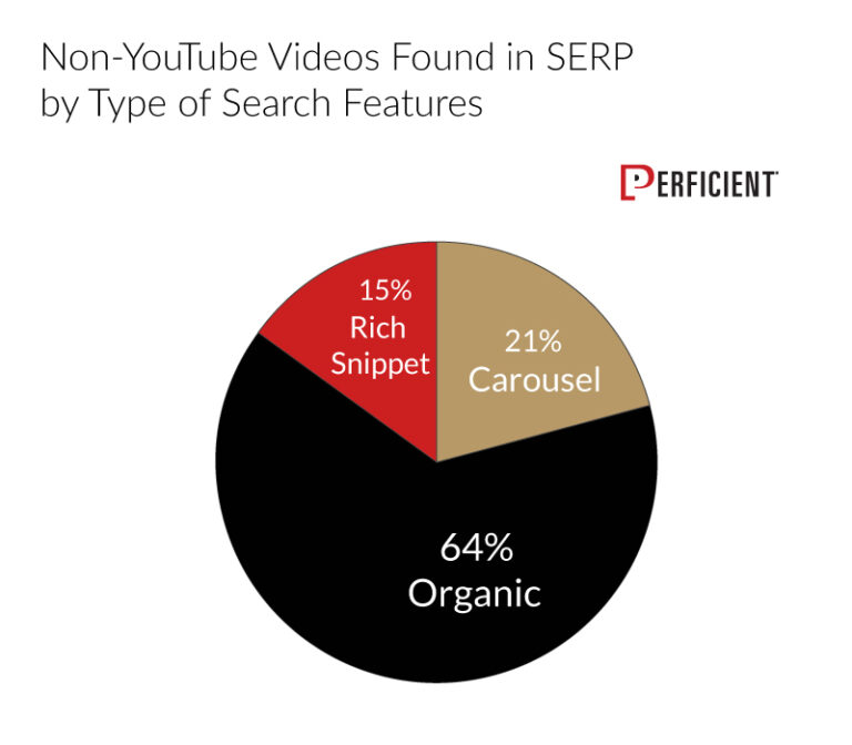 Non-YouTube Videos Found in SERP by Type of Search Features
