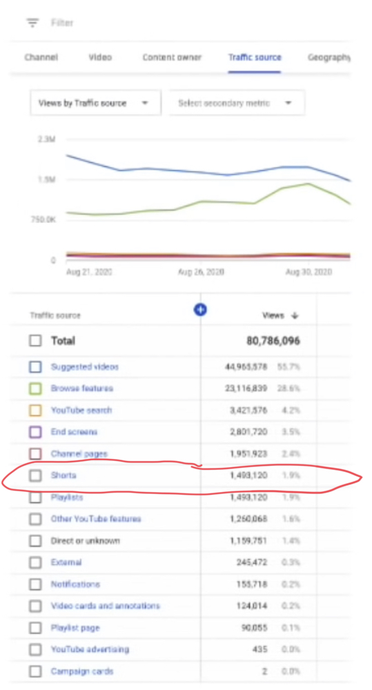 How To See Your Live Subscriber Count on #shorts