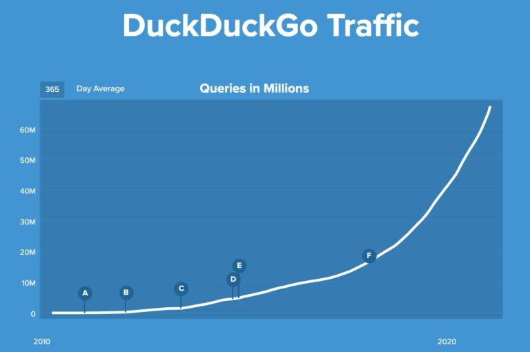 DuckDuckGo Traffic