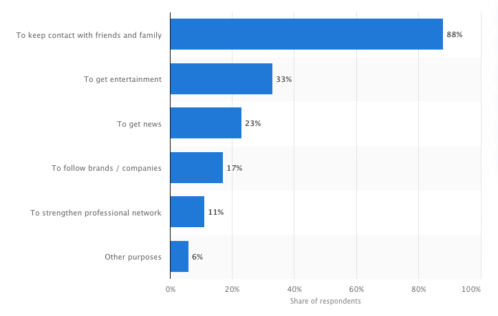 Eighty-eight percent of Facebook users use the platform to keep in contact with family & friends.