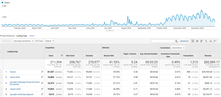 Google Analytics direct traffic