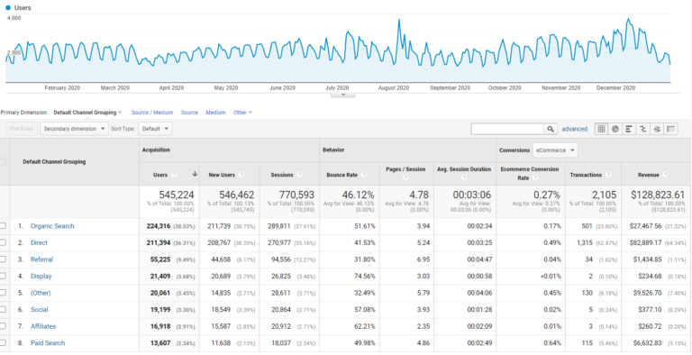 Google Analytics transactions and revenue