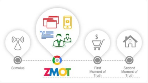 Google's Zero Moment of Truth concept