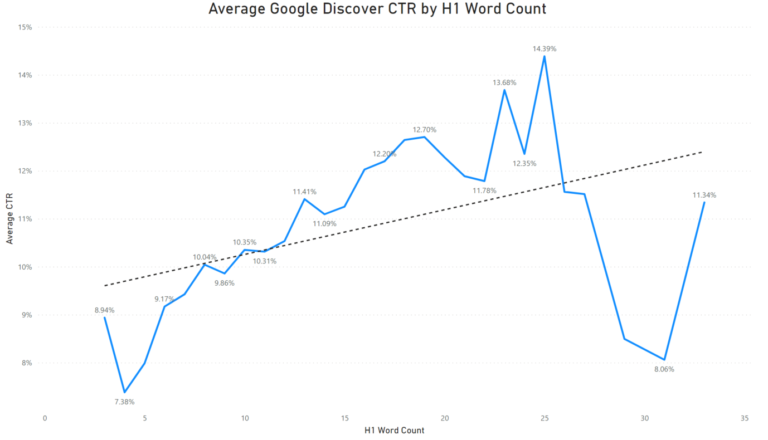 Discover CTR by H1 word count