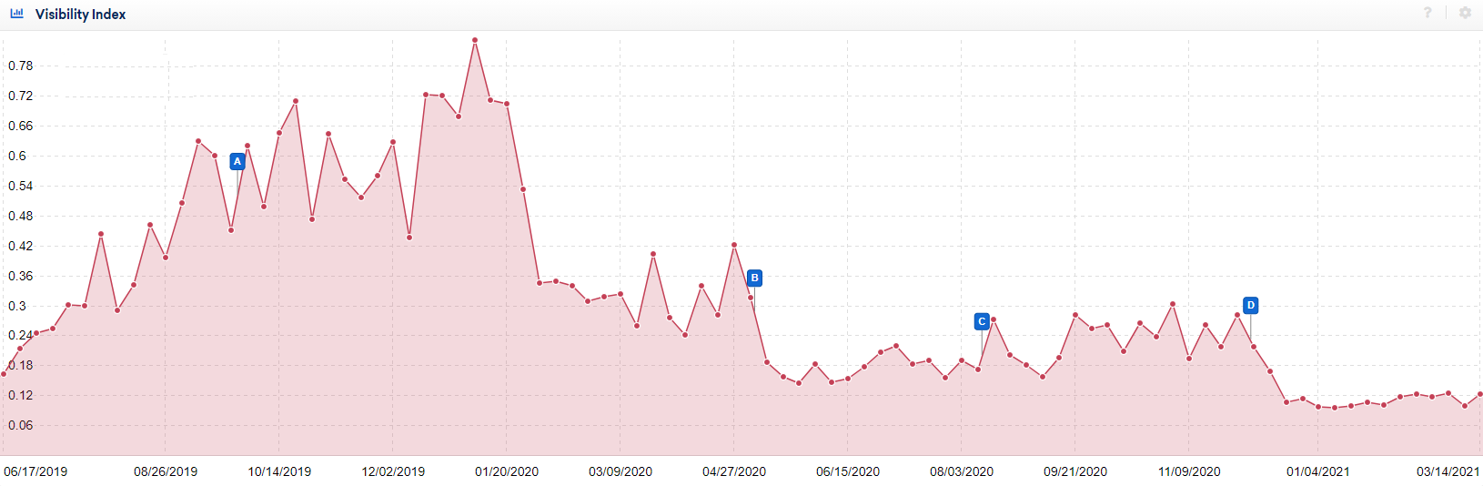 news aggregator website visibility