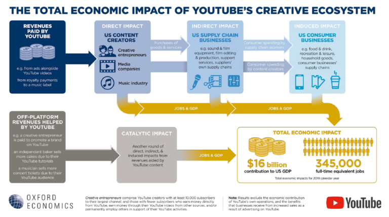 YouTube’s creative ecosystem contributed approximately $16 billion to the U.S. GDP in 2019, supporting the equivalent of 345,000 full-time jobs.