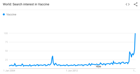 Vaccine searches