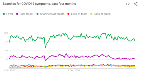 COVID symptom queries