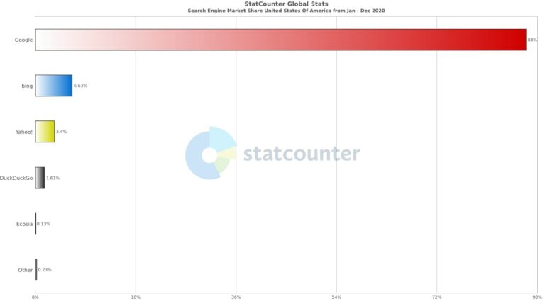 Search Market Share 2020 Chart