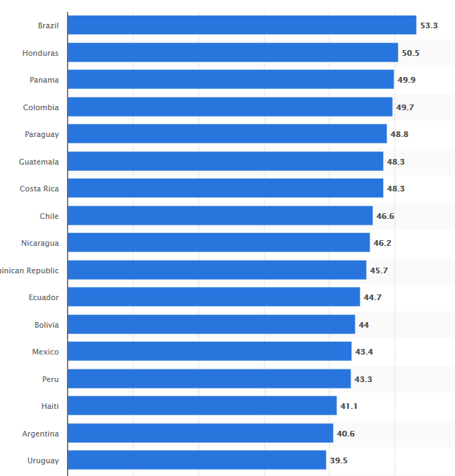 Consider household income in PPC targeting in Hispanic countries.