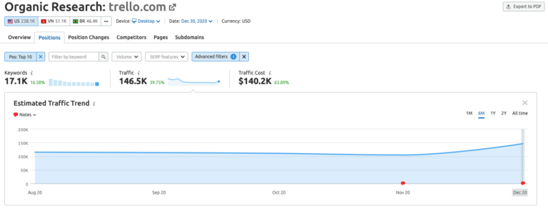 Web traffic for Trello.com