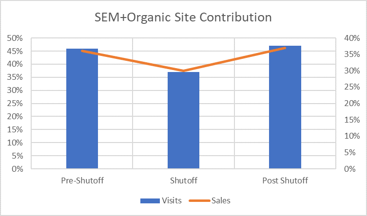 Paid search incrementality experiment 