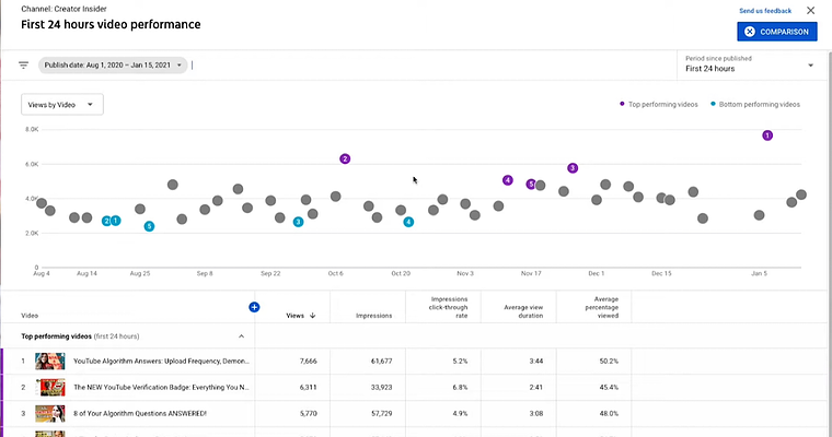 YouTube Rolls Out New Video Comparison Tools for Creators