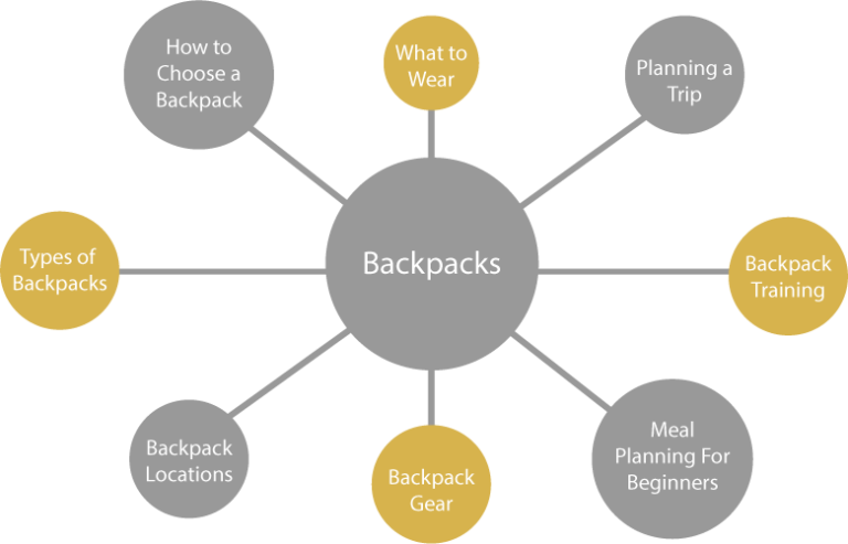 keyword groups for backpack terms